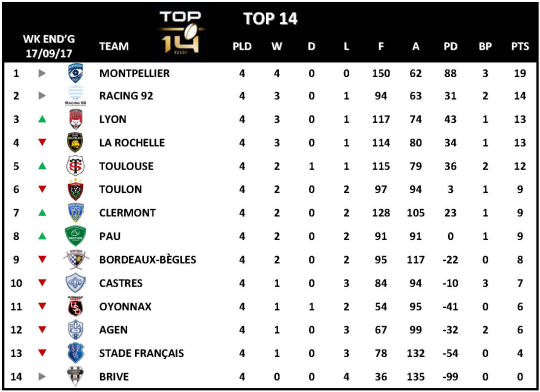 Top 14 Week 4